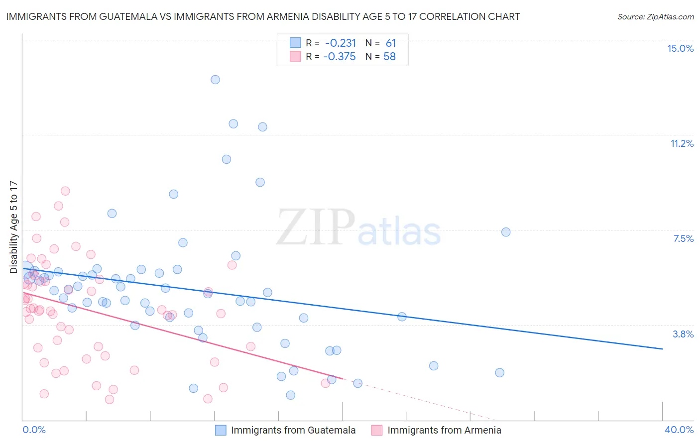 Immigrants from Guatemala vs Immigrants from Armenia Disability Age 5 to 17