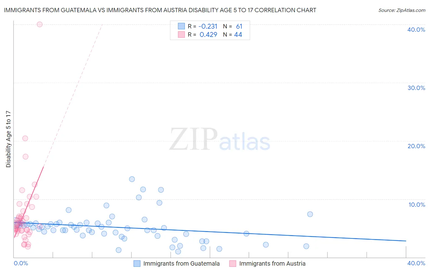 Immigrants from Guatemala vs Immigrants from Austria Disability Age 5 to 17