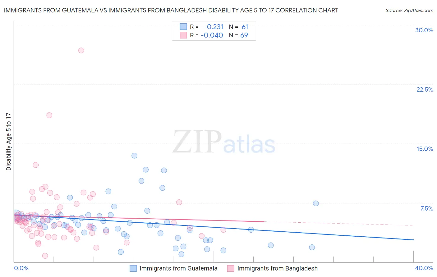 Immigrants from Guatemala vs Immigrants from Bangladesh Disability Age 5 to 17