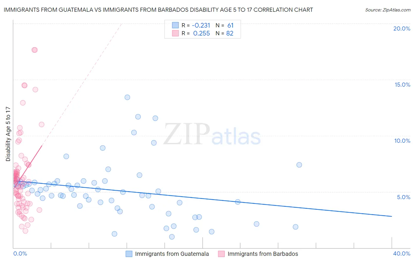 Immigrants from Guatemala vs Immigrants from Barbados Disability Age 5 to 17