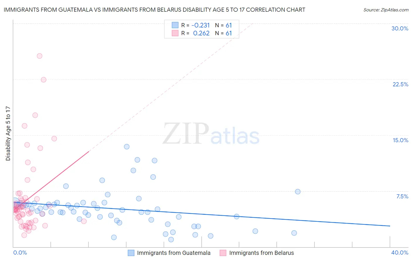 Immigrants from Guatemala vs Immigrants from Belarus Disability Age 5 to 17