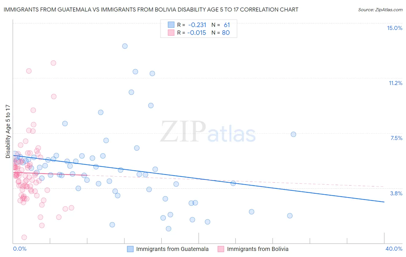 Immigrants from Guatemala vs Immigrants from Bolivia Disability Age 5 to 17