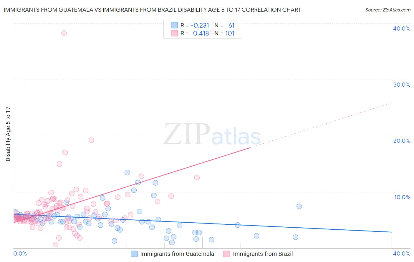 Immigrants from Guatemala vs Immigrants from Brazil Disability Age 5 to 17