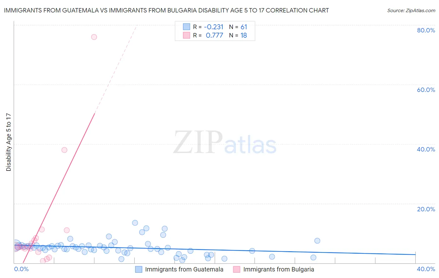 Immigrants from Guatemala vs Immigrants from Bulgaria Disability Age 5 to 17