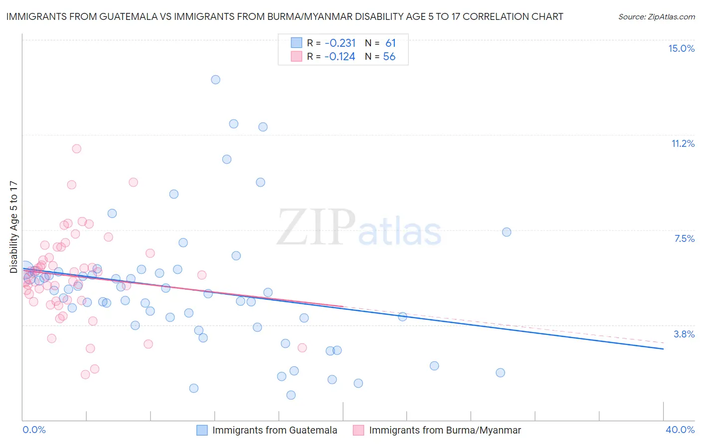 Immigrants from Guatemala vs Immigrants from Burma/Myanmar Disability Age 5 to 17