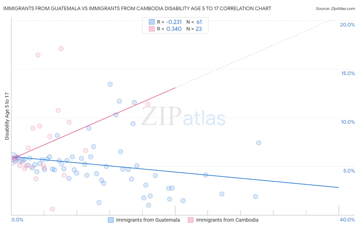 Immigrants from Guatemala vs Immigrants from Cambodia Disability Age 5 to 17