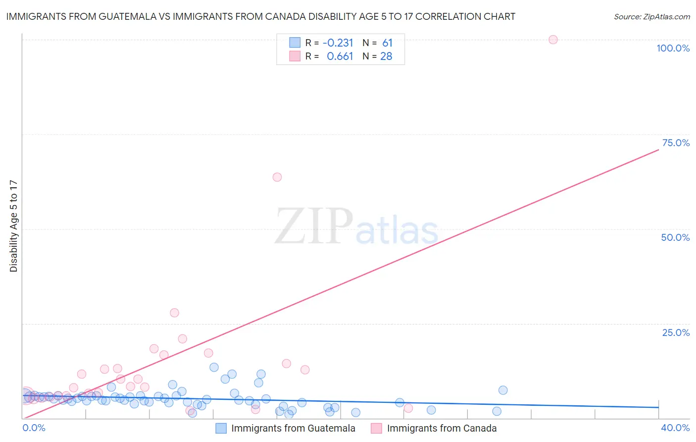Immigrants from Guatemala vs Immigrants from Canada Disability Age 5 to 17
