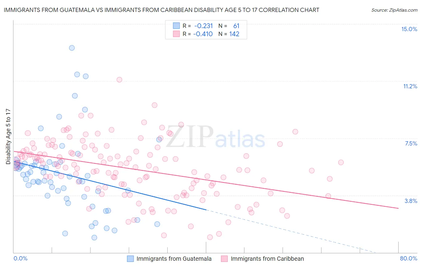 Immigrants from Guatemala vs Immigrants from Caribbean Disability Age 5 to 17