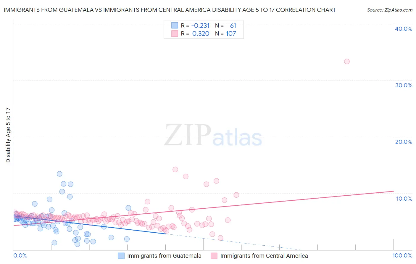 Immigrants from Guatemala vs Immigrants from Central America Disability Age 5 to 17