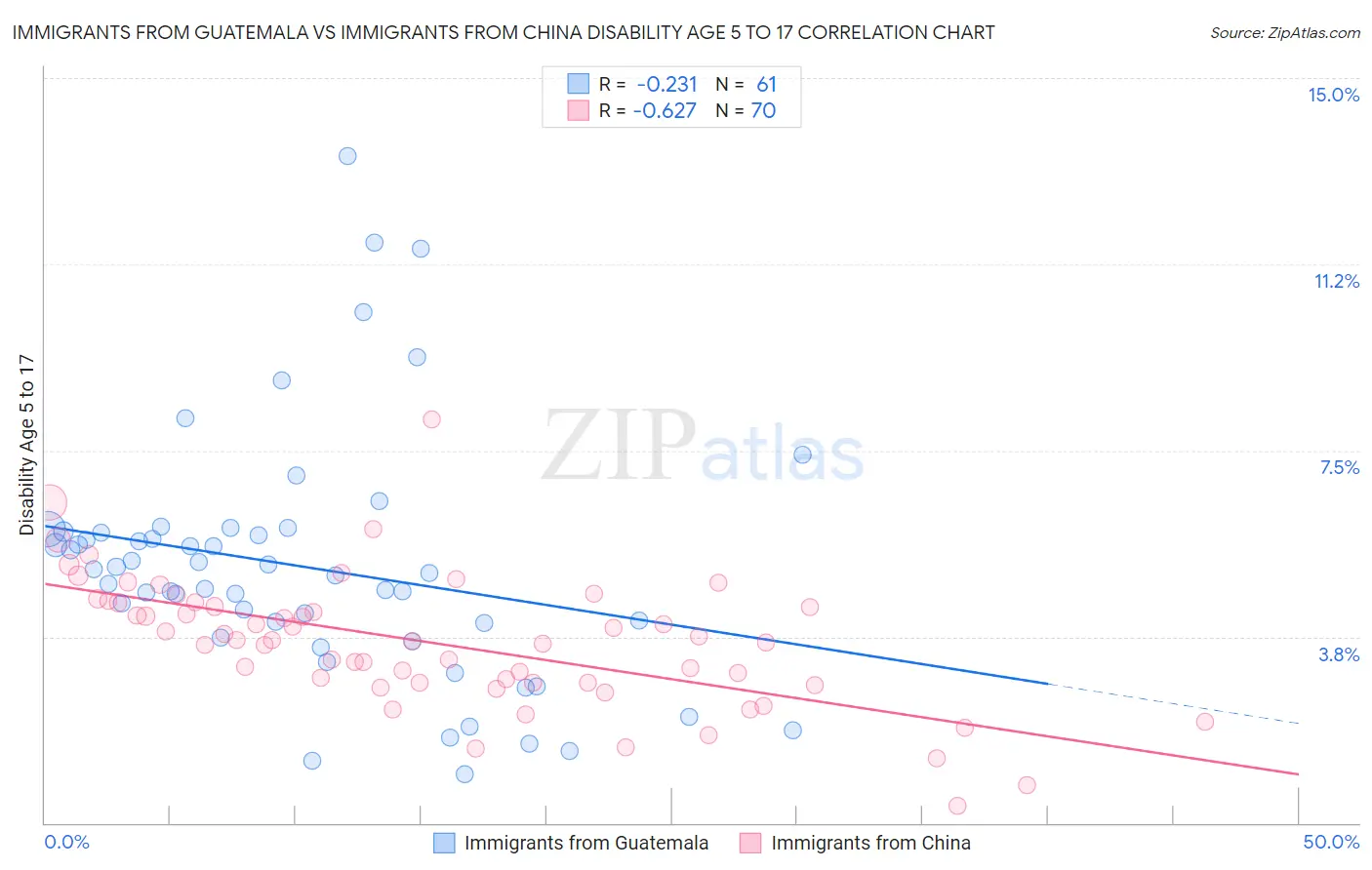 Immigrants from Guatemala vs Immigrants from China Disability Age 5 to 17