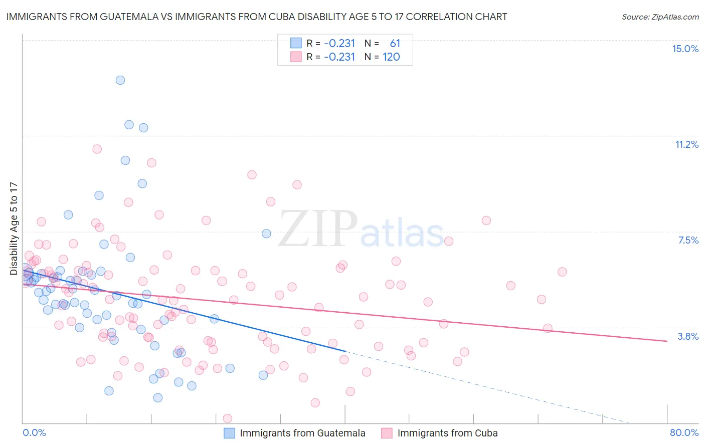 Immigrants from Guatemala vs Immigrants from Cuba Disability Age 5 to 17
