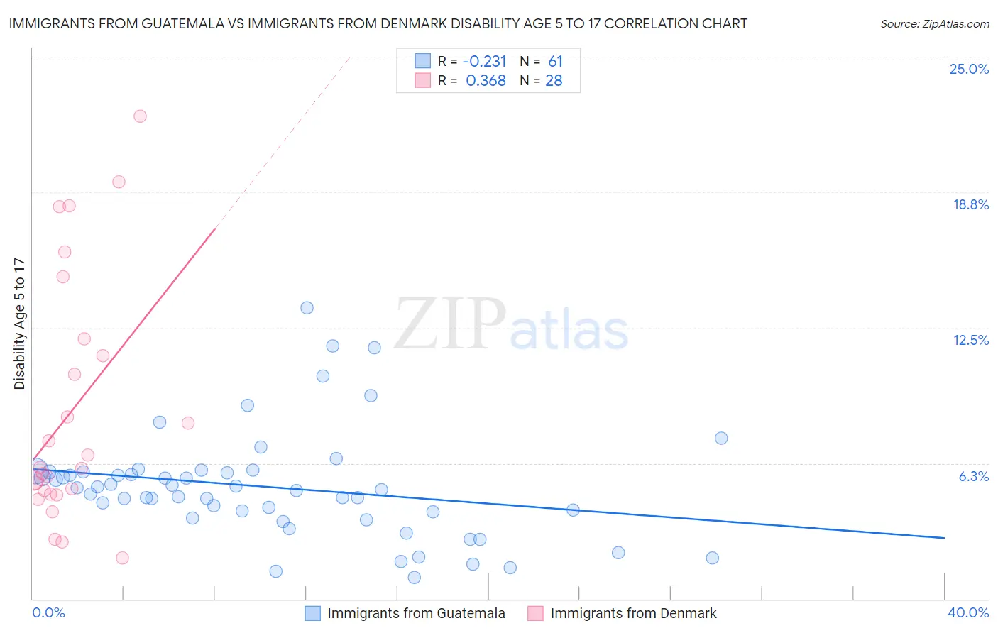 Immigrants from Guatemala vs Immigrants from Denmark Disability Age 5 to 17