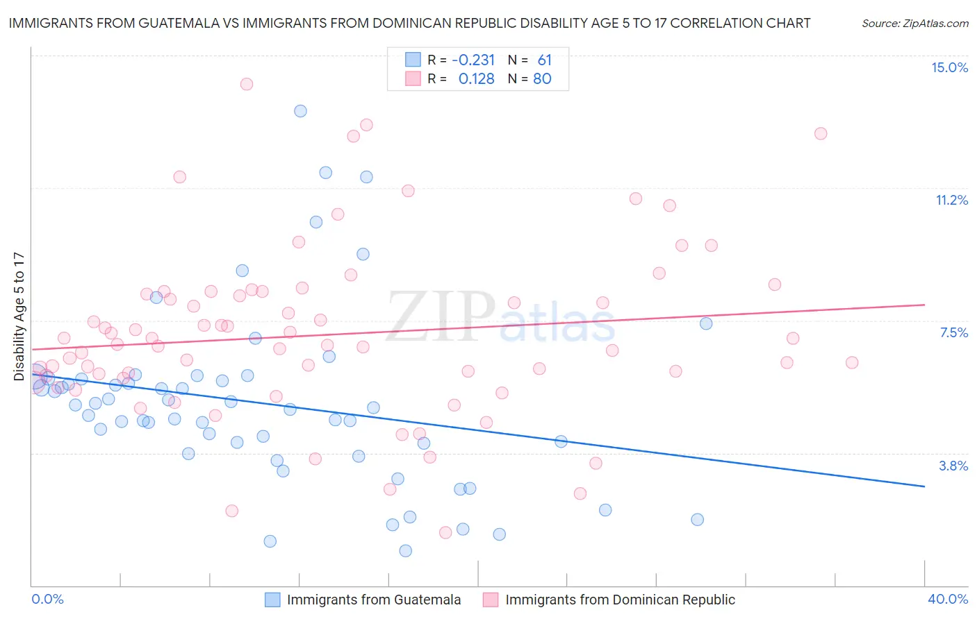 Immigrants from Guatemala vs Immigrants from Dominican Republic Disability Age 5 to 17