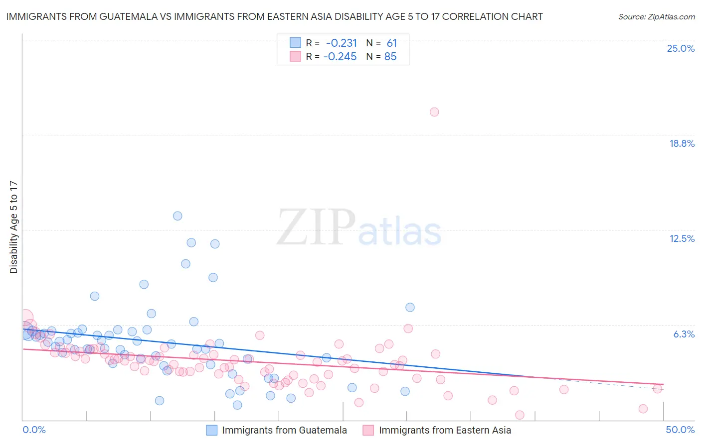 Immigrants from Guatemala vs Immigrants from Eastern Asia Disability Age 5 to 17