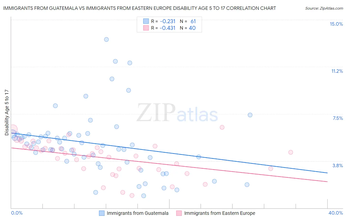 Immigrants from Guatemala vs Immigrants from Eastern Europe Disability Age 5 to 17