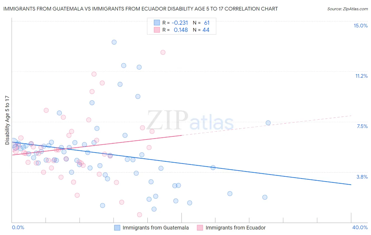 Immigrants from Guatemala vs Immigrants from Ecuador Disability Age 5 to 17