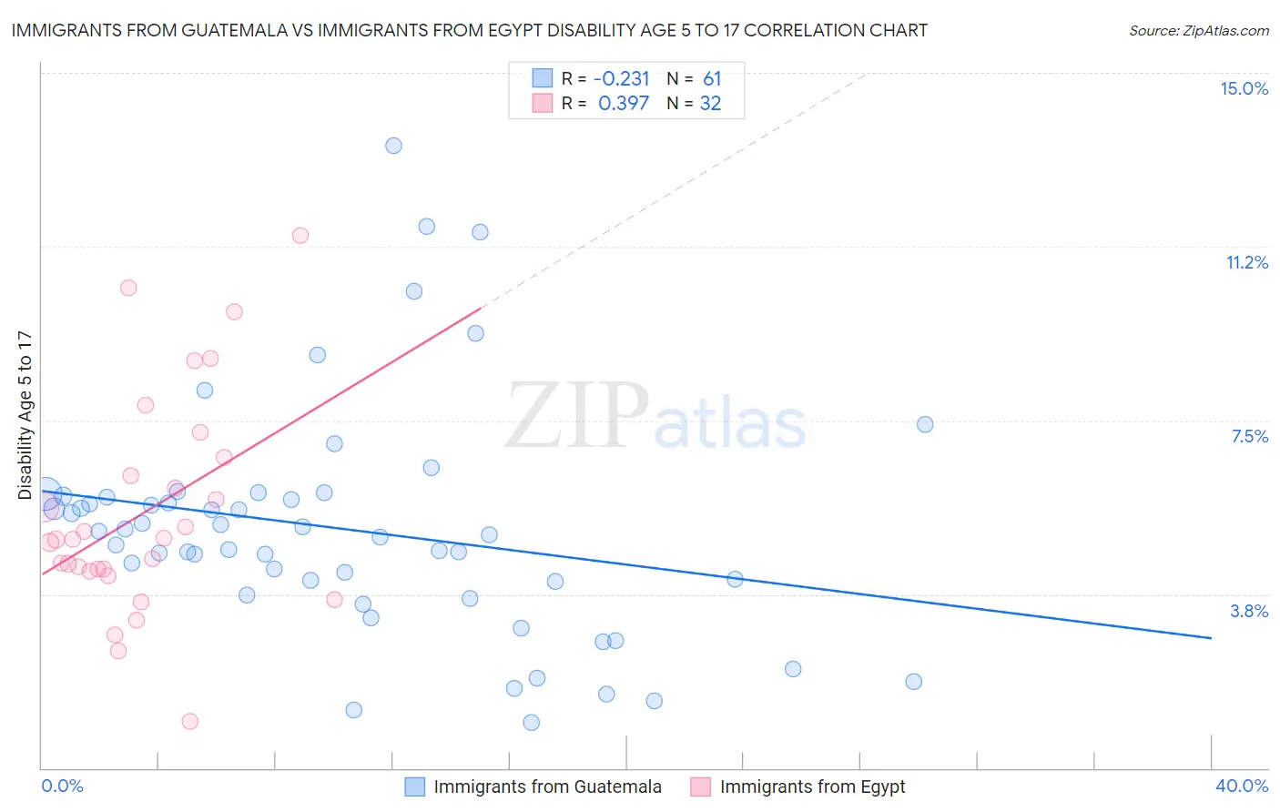 Immigrants from Guatemala vs Immigrants from Egypt Disability Age 5 to 17