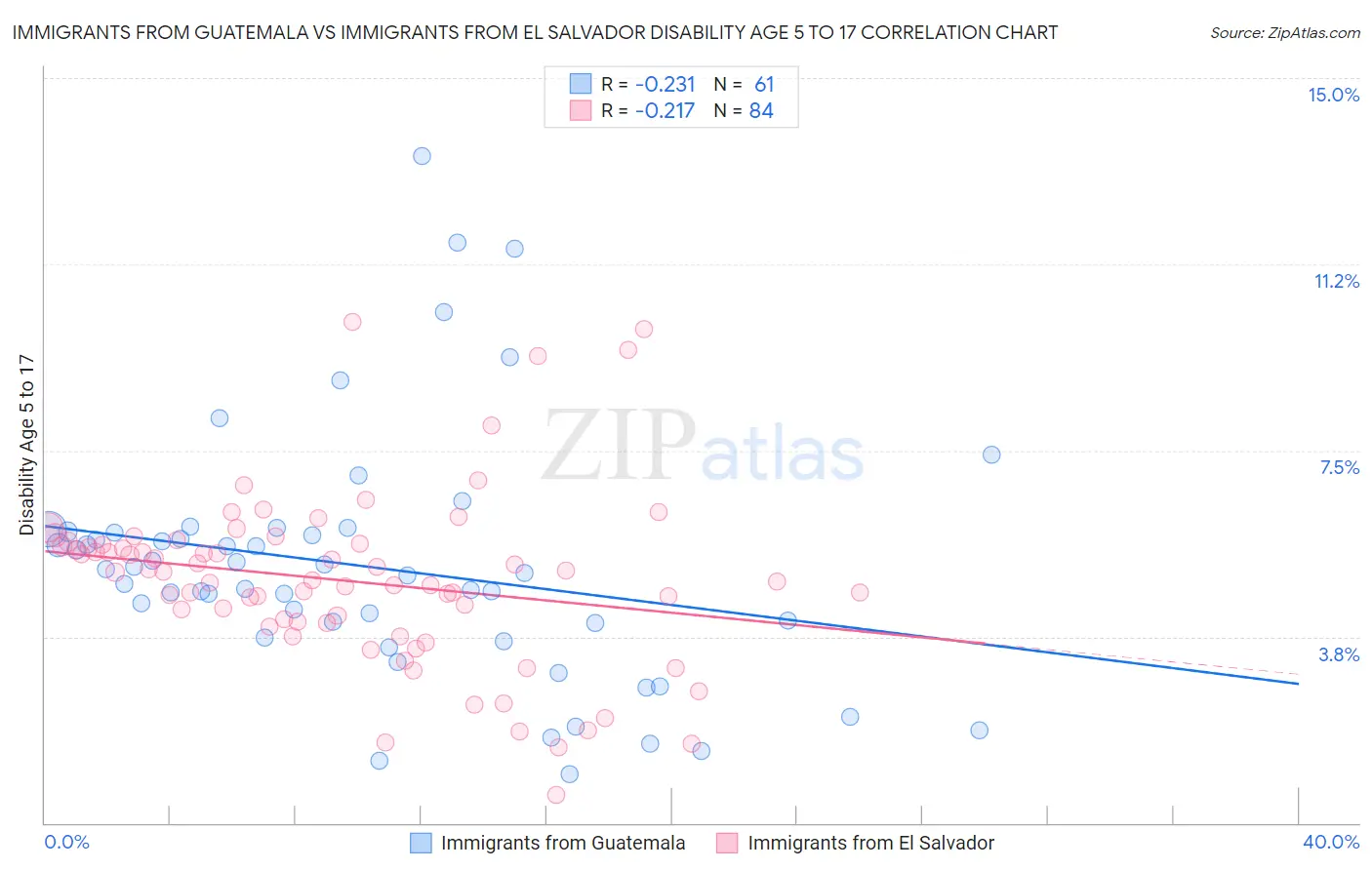 Immigrants from Guatemala vs Immigrants from El Salvador Disability Age 5 to 17