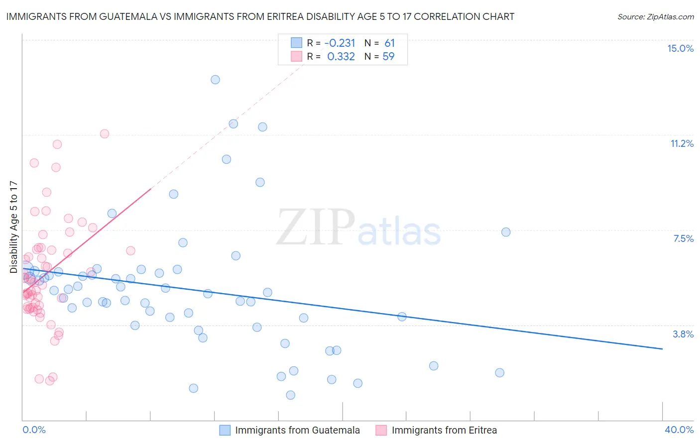 Immigrants from Guatemala vs Immigrants from Eritrea Disability Age 5 to 17