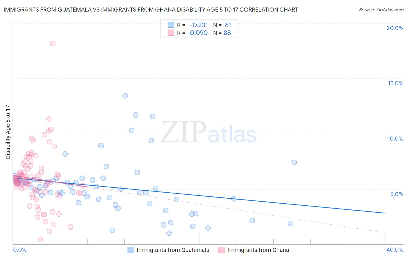 Immigrants from Guatemala vs Immigrants from Ghana Disability Age 5 to 17