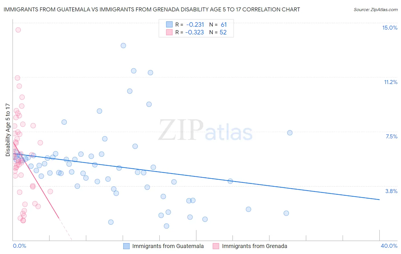 Immigrants from Guatemala vs Immigrants from Grenada Disability Age 5 to 17