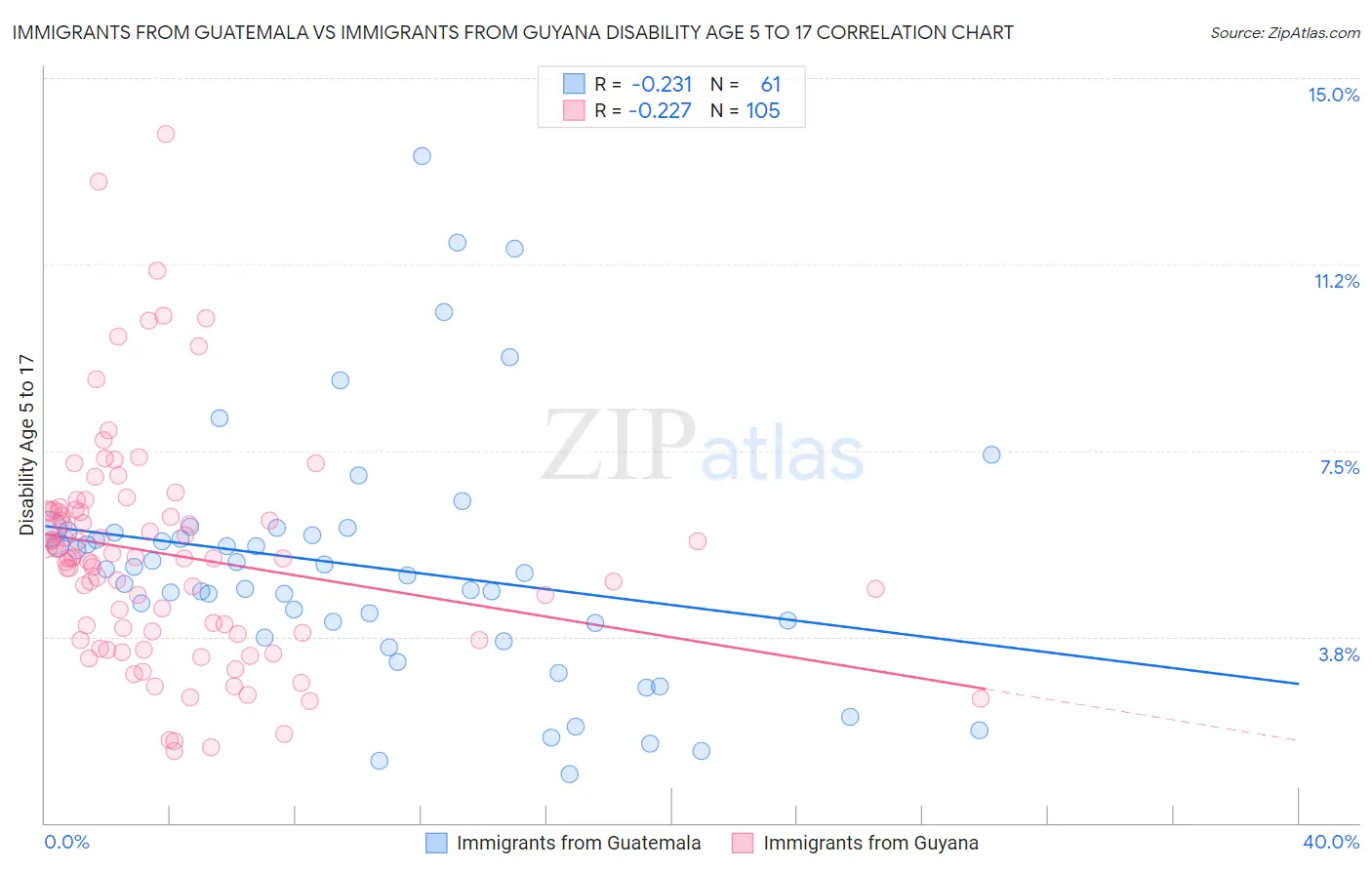 Immigrants from Guatemala vs Immigrants from Guyana Disability Age 5 to 17
