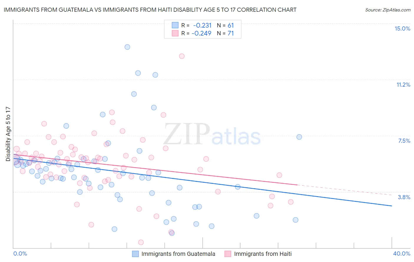 Immigrants from Guatemala vs Immigrants from Haiti Disability Age 5 to 17