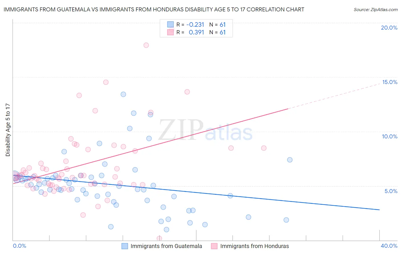 Immigrants from Guatemala vs Immigrants from Honduras Disability Age 5 to 17