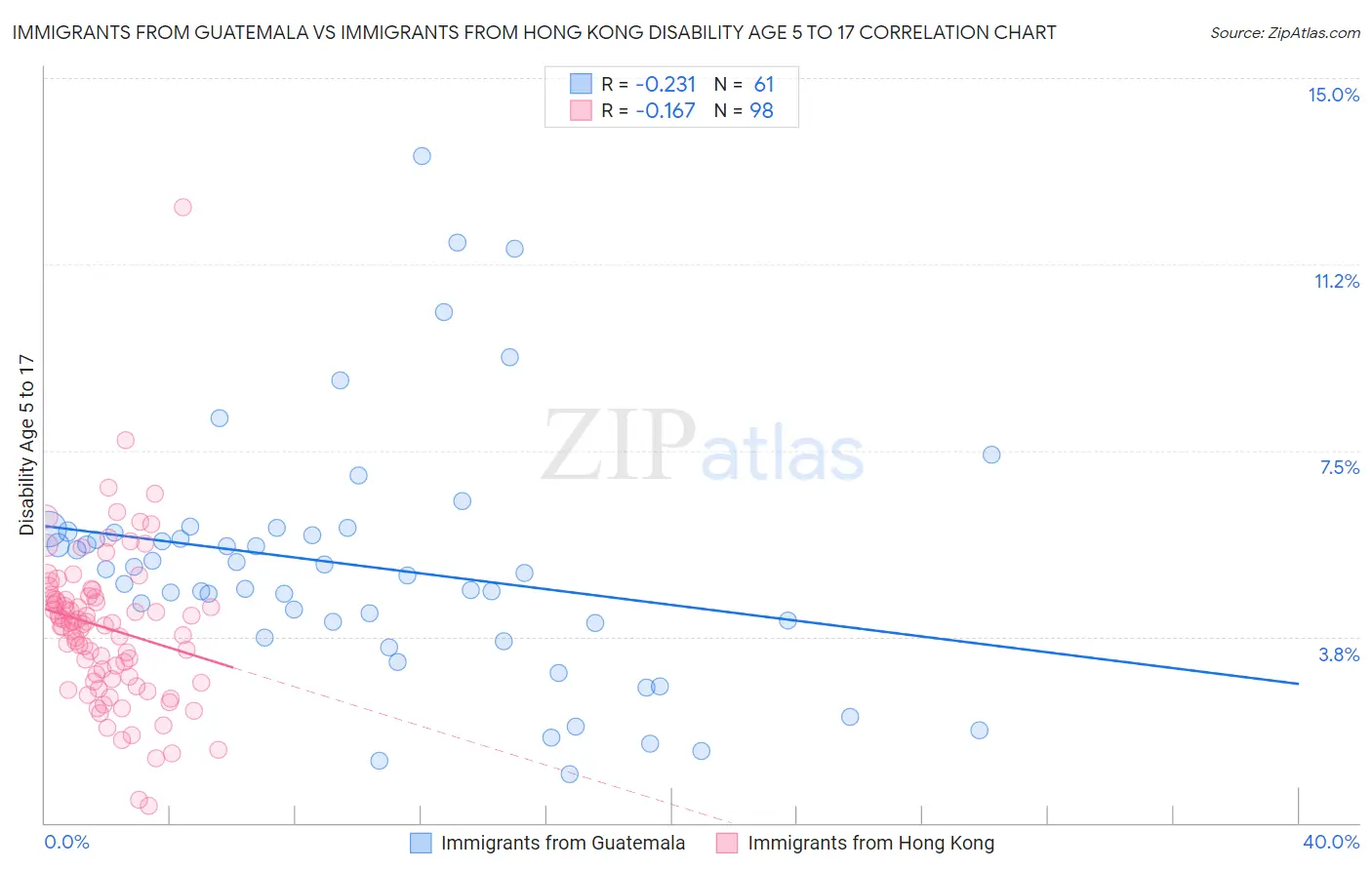 Immigrants from Guatemala vs Immigrants from Hong Kong Disability Age 5 to 17