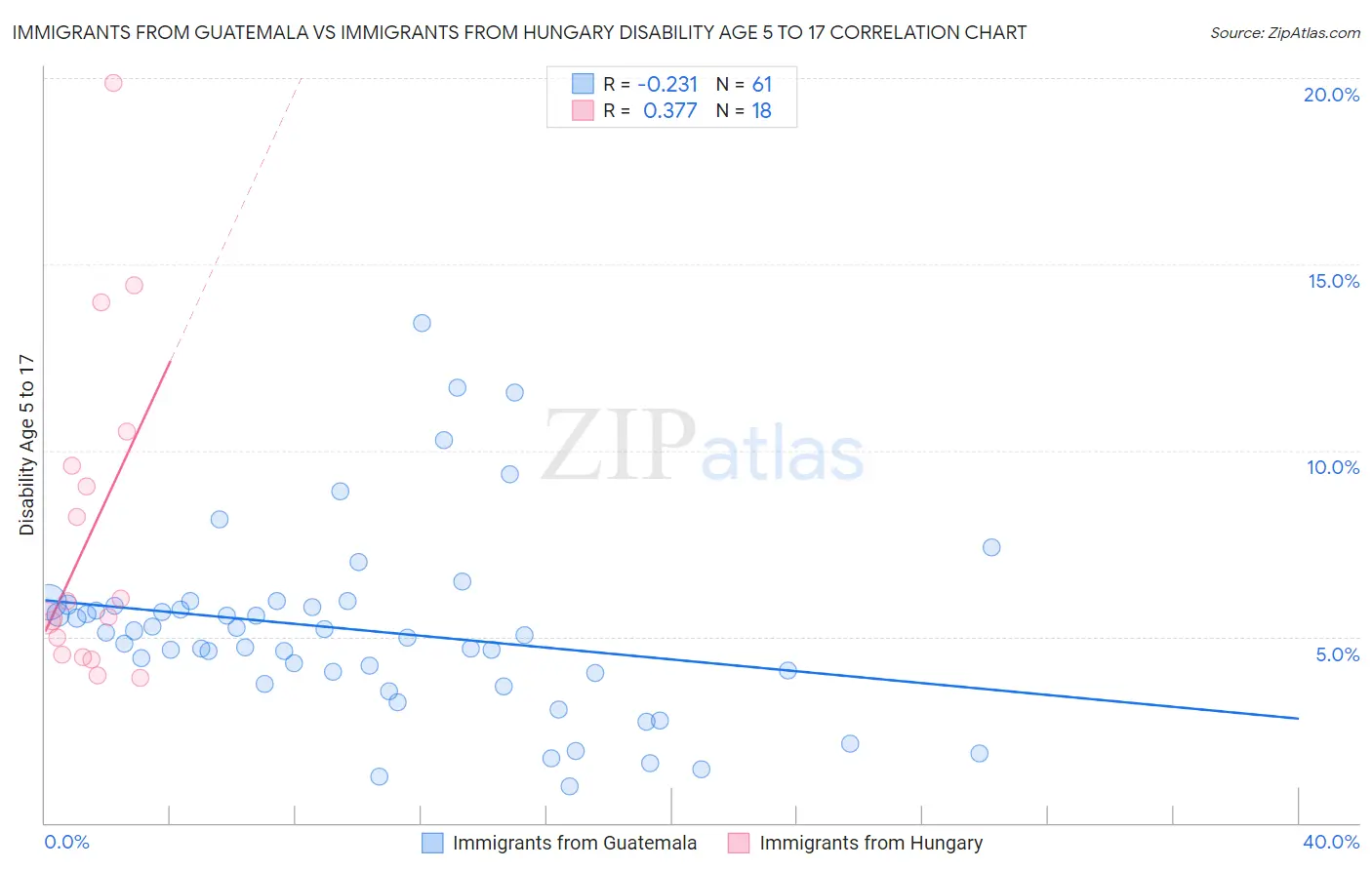 Immigrants from Guatemala vs Immigrants from Hungary Disability Age 5 to 17