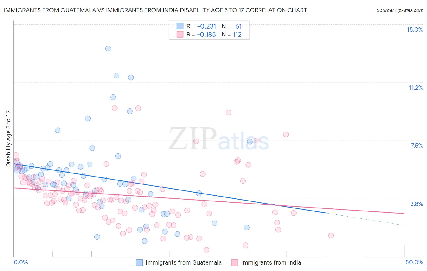 Immigrants from Guatemala vs Immigrants from India Disability Age 5 to 17