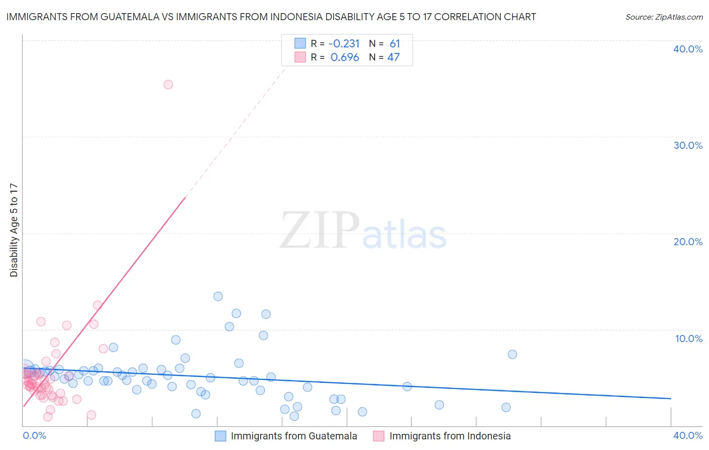 Immigrants from Guatemala vs Immigrants from Indonesia Disability Age 5 to 17