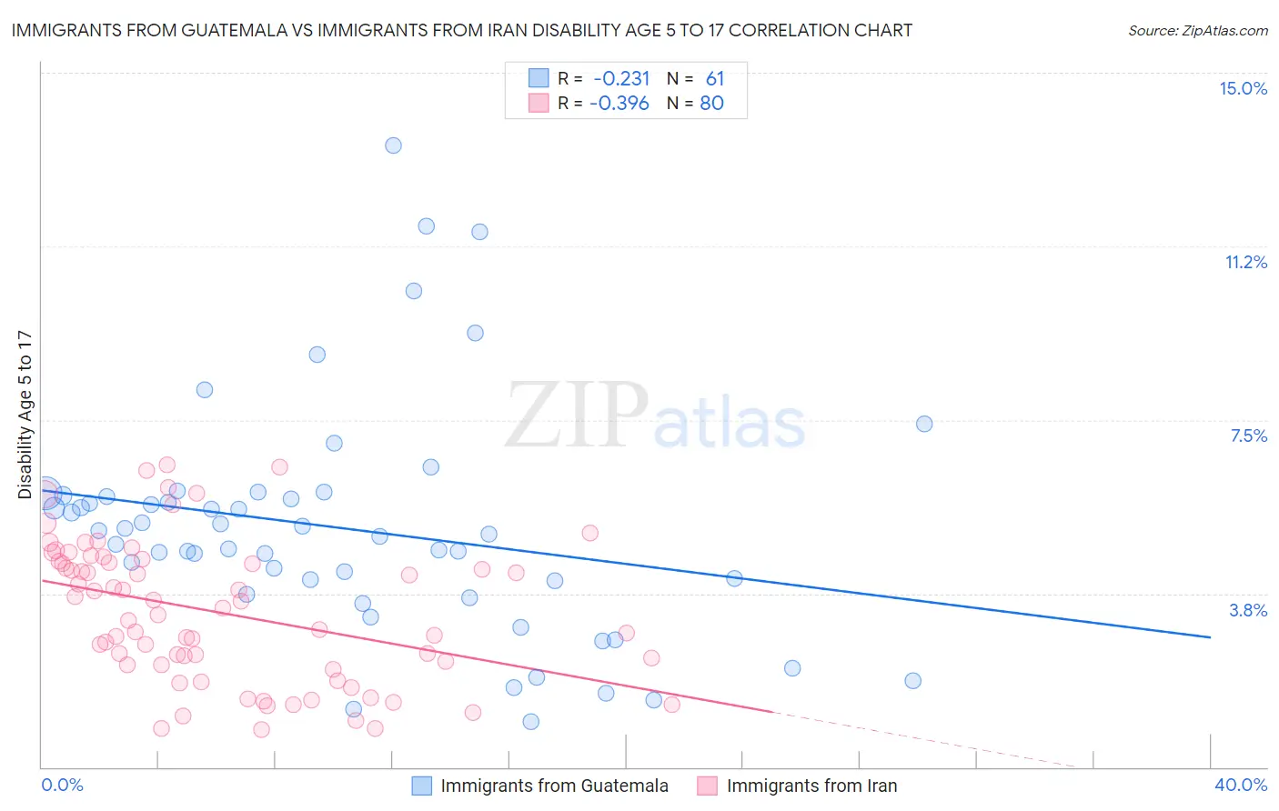 Immigrants from Guatemala vs Immigrants from Iran Disability Age 5 to 17