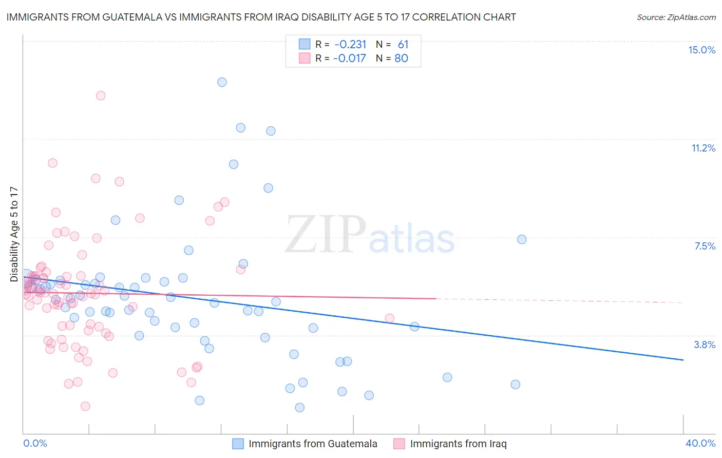 Immigrants from Guatemala vs Immigrants from Iraq Disability Age 5 to 17