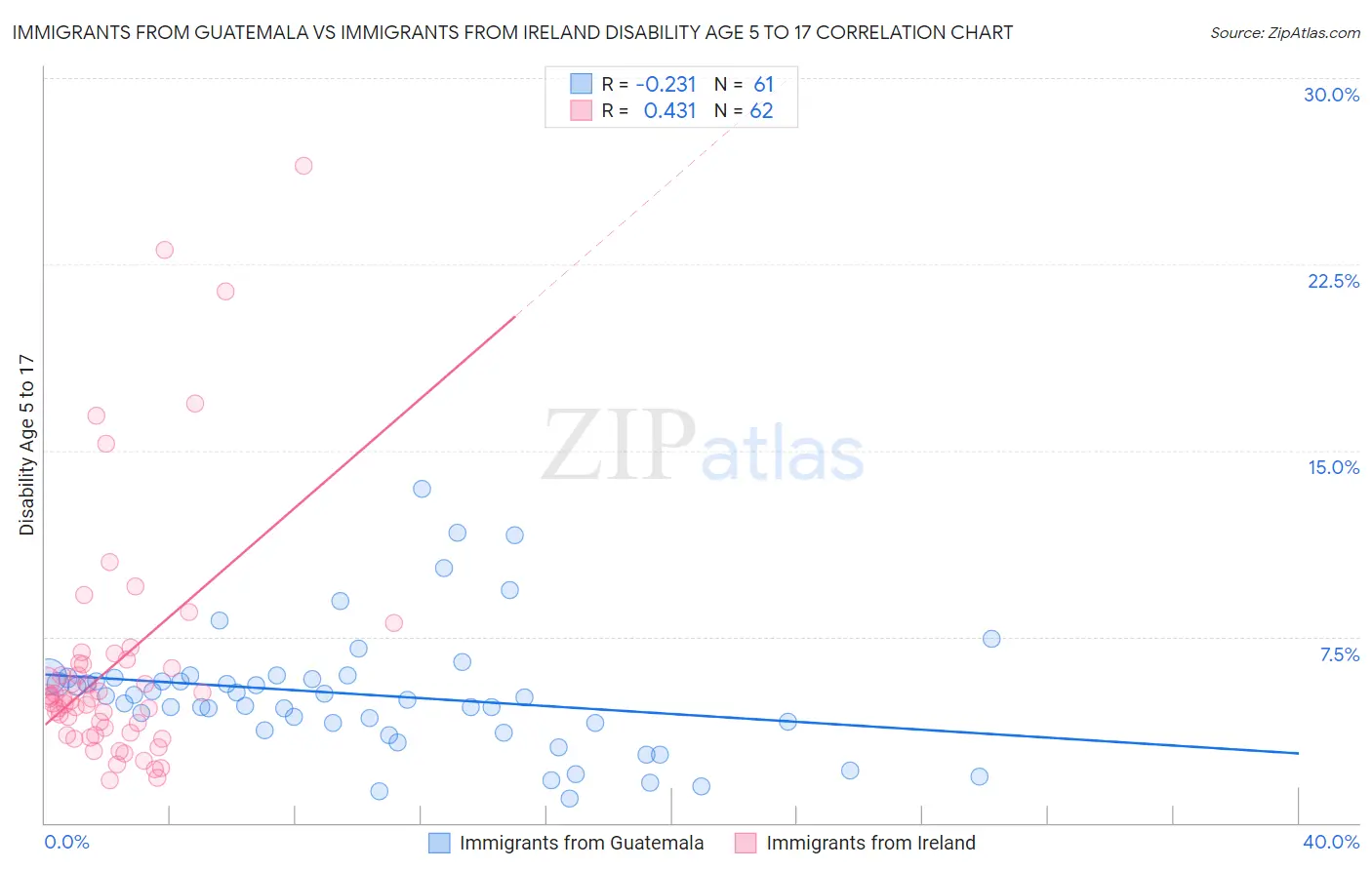 Immigrants from Guatemala vs Immigrants from Ireland Disability Age 5 to 17