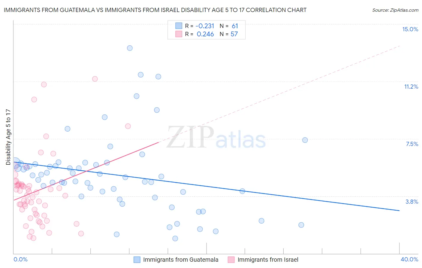 Immigrants from Guatemala vs Immigrants from Israel Disability Age 5 to 17