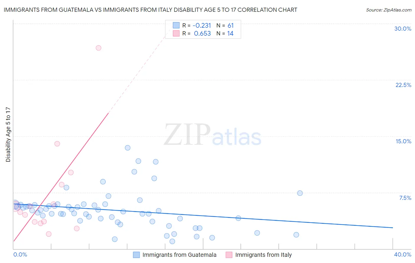 Immigrants from Guatemala vs Immigrants from Italy Disability Age 5 to 17