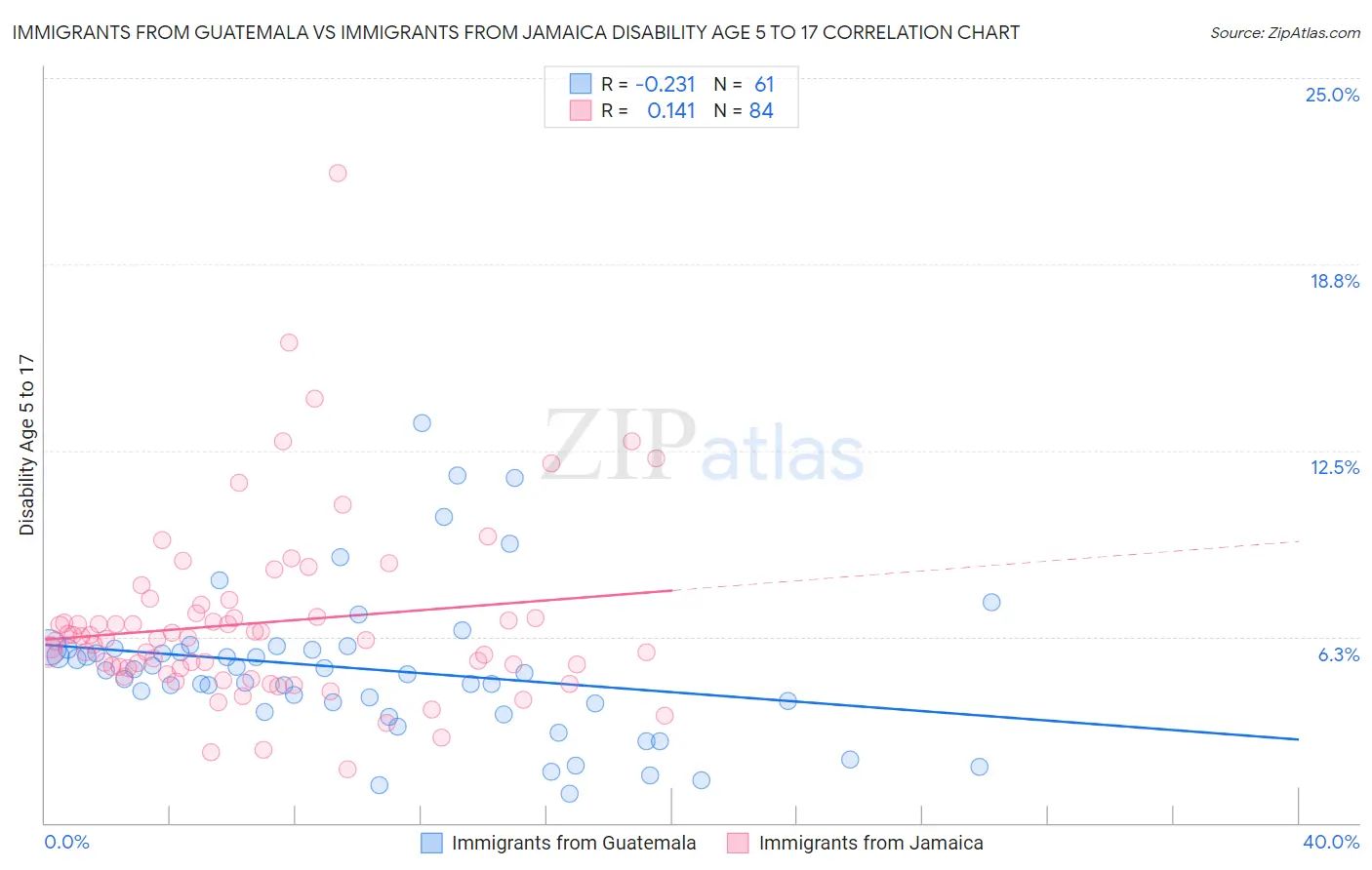 Immigrants from Guatemala vs Immigrants from Jamaica Disability Age 5 to 17