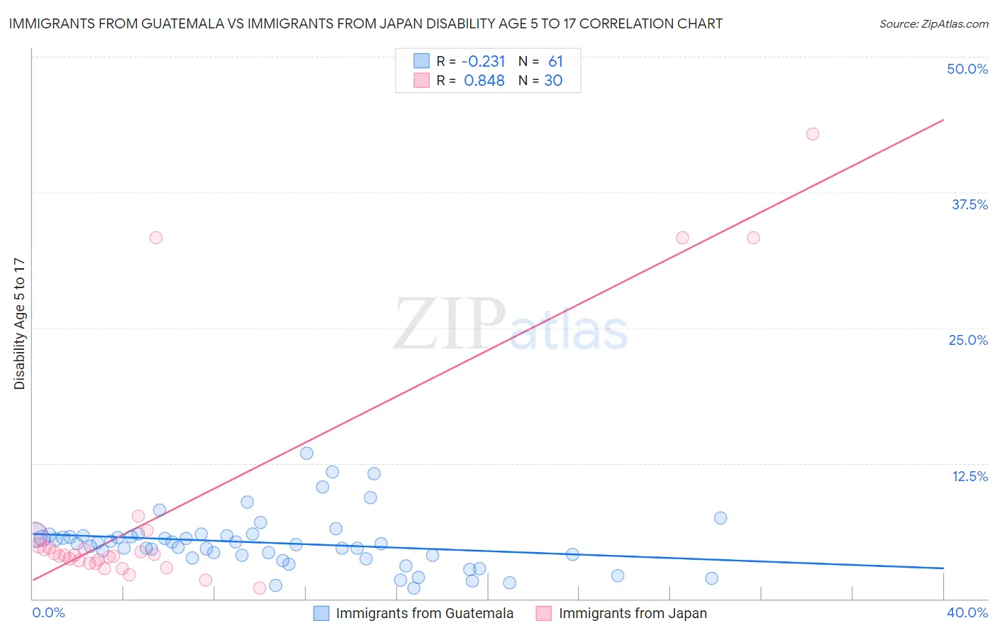 Immigrants from Guatemala vs Immigrants from Japan Disability Age 5 to 17