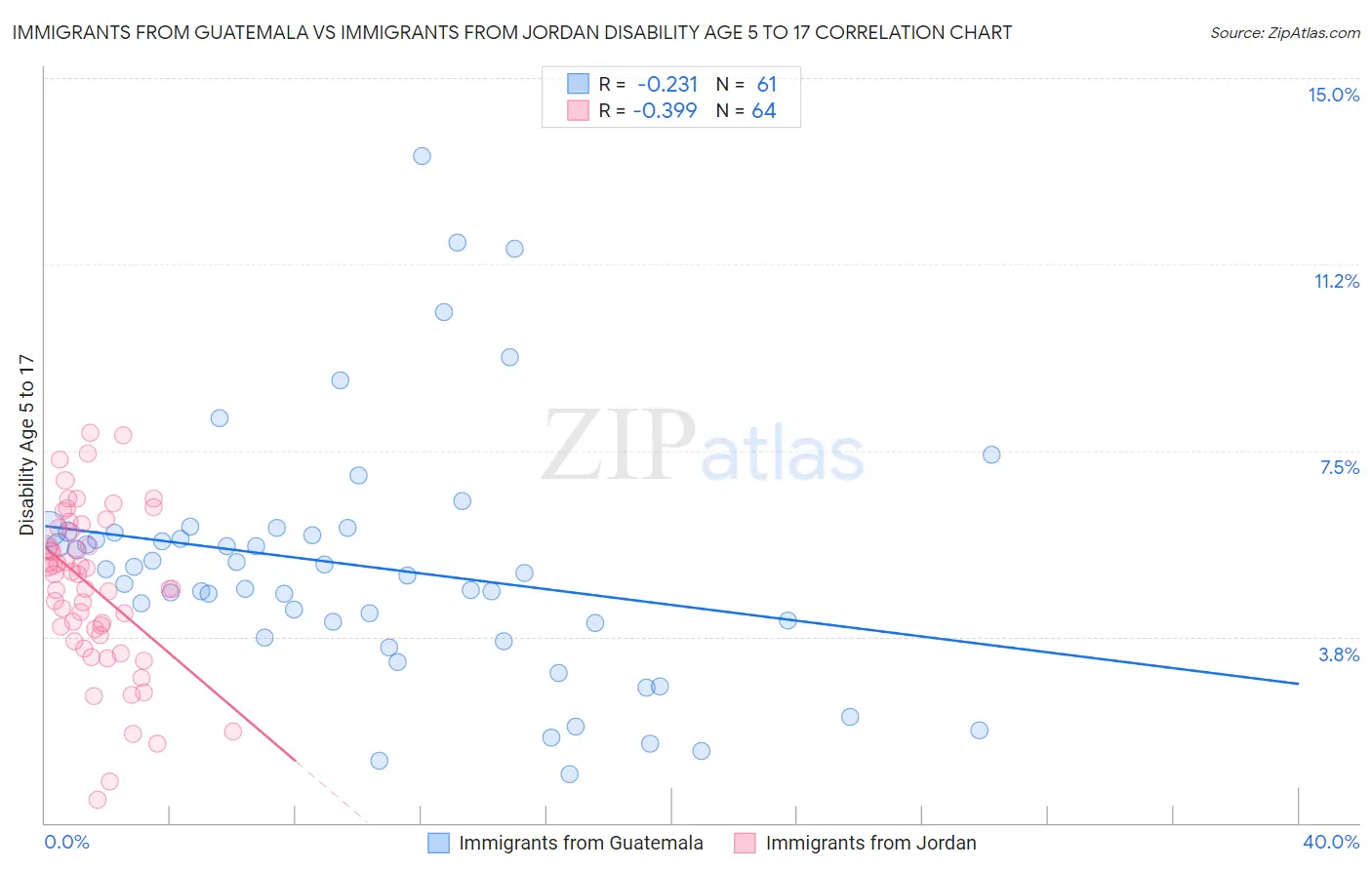 Immigrants from Guatemala vs Immigrants from Jordan Disability Age 5 to 17