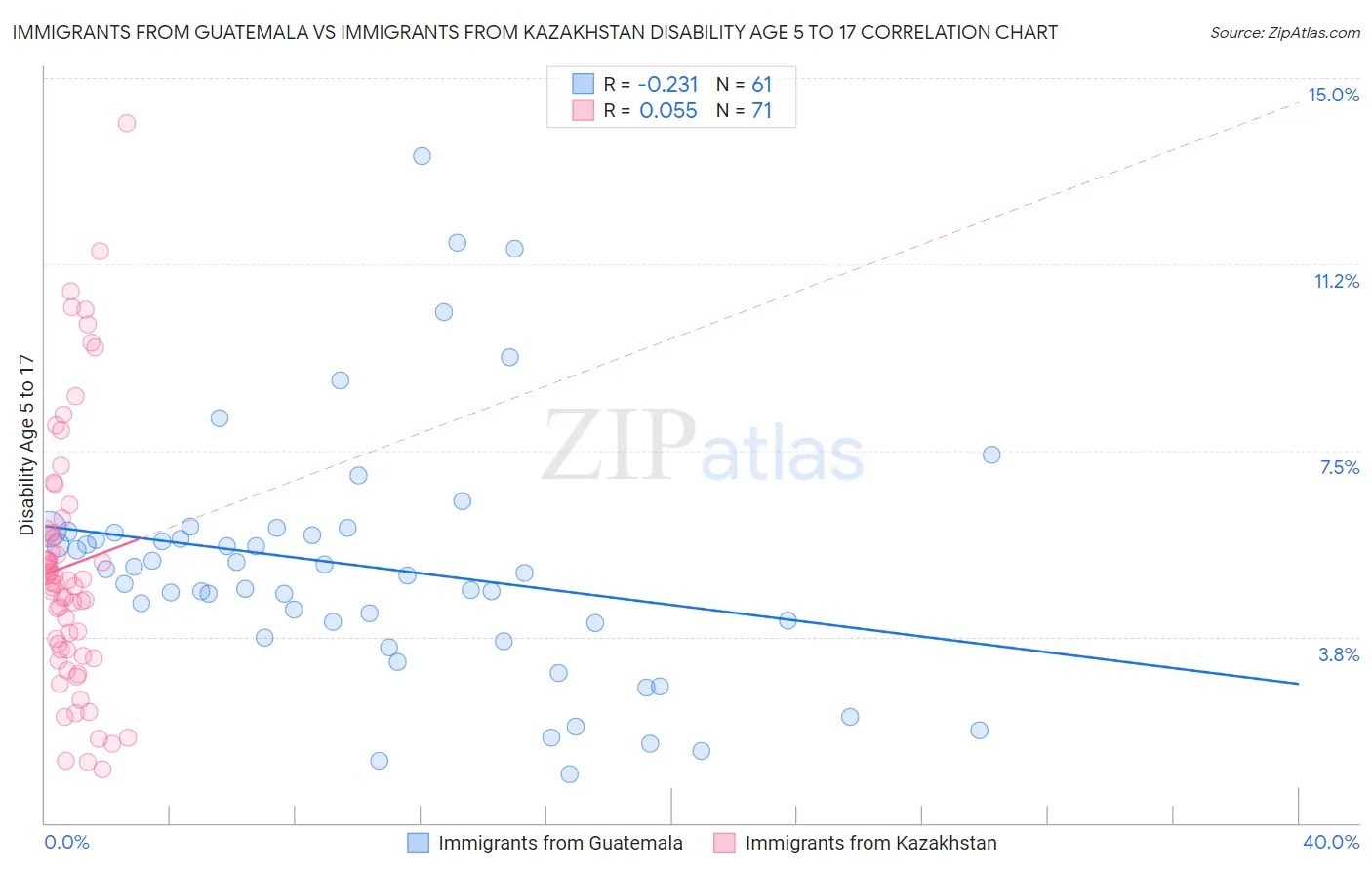 Immigrants from Guatemala vs Immigrants from Kazakhstan Disability Age 5 to 17