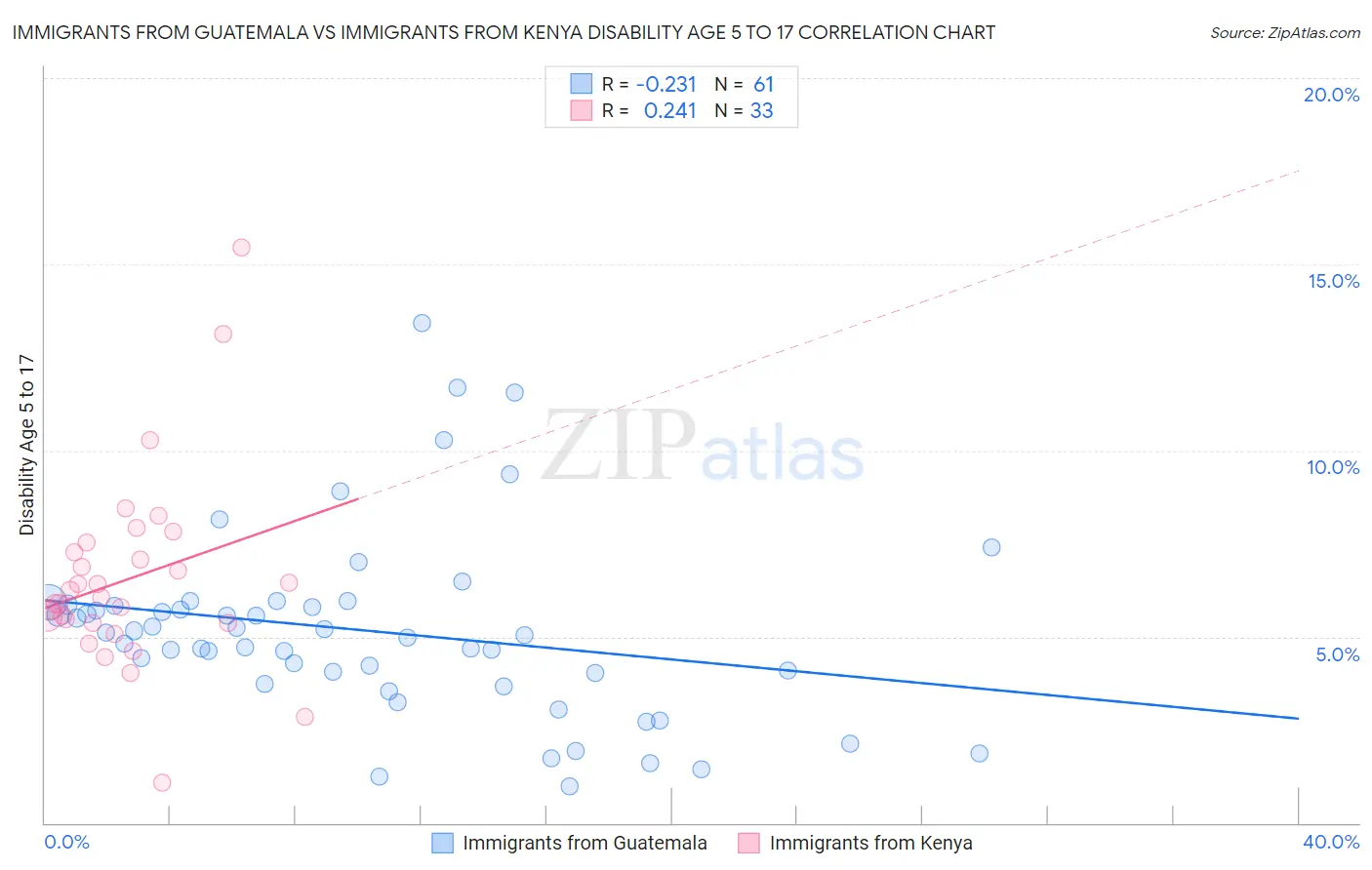 Immigrants from Guatemala vs Immigrants from Kenya Disability Age 5 to 17