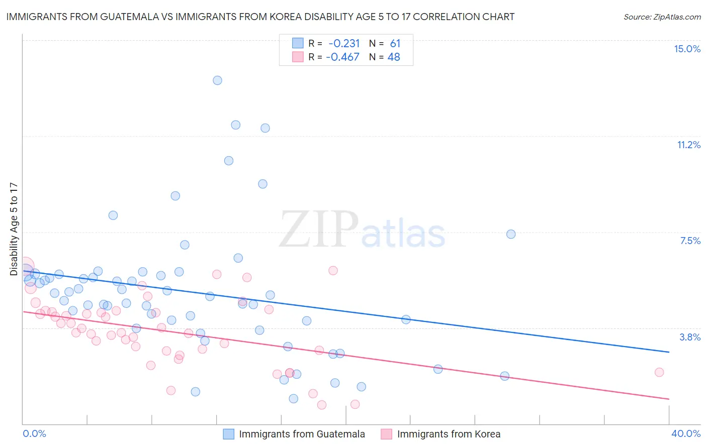 Immigrants from Guatemala vs Immigrants from Korea Disability Age 5 to 17