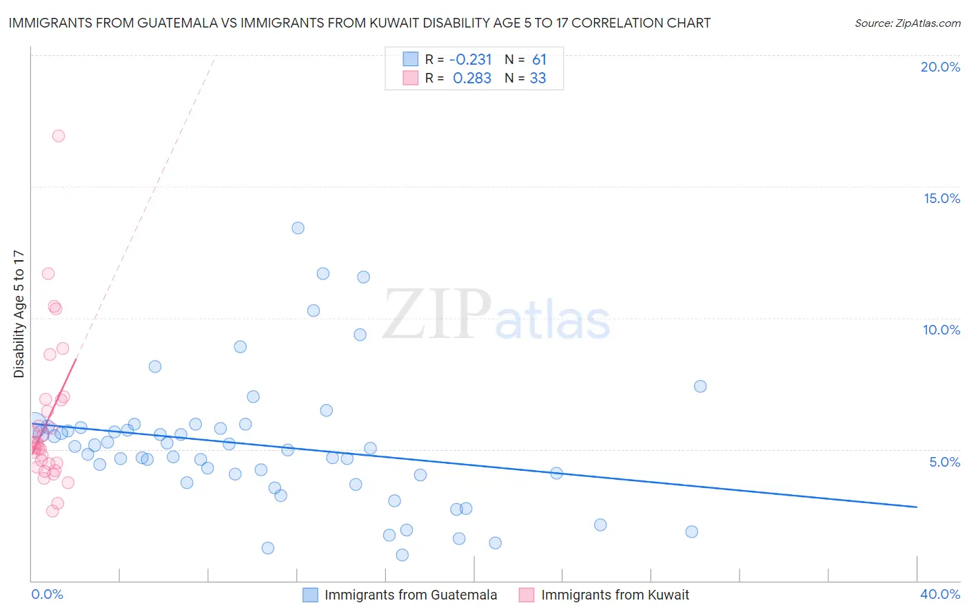 Immigrants from Guatemala vs Immigrants from Kuwait Disability Age 5 to 17