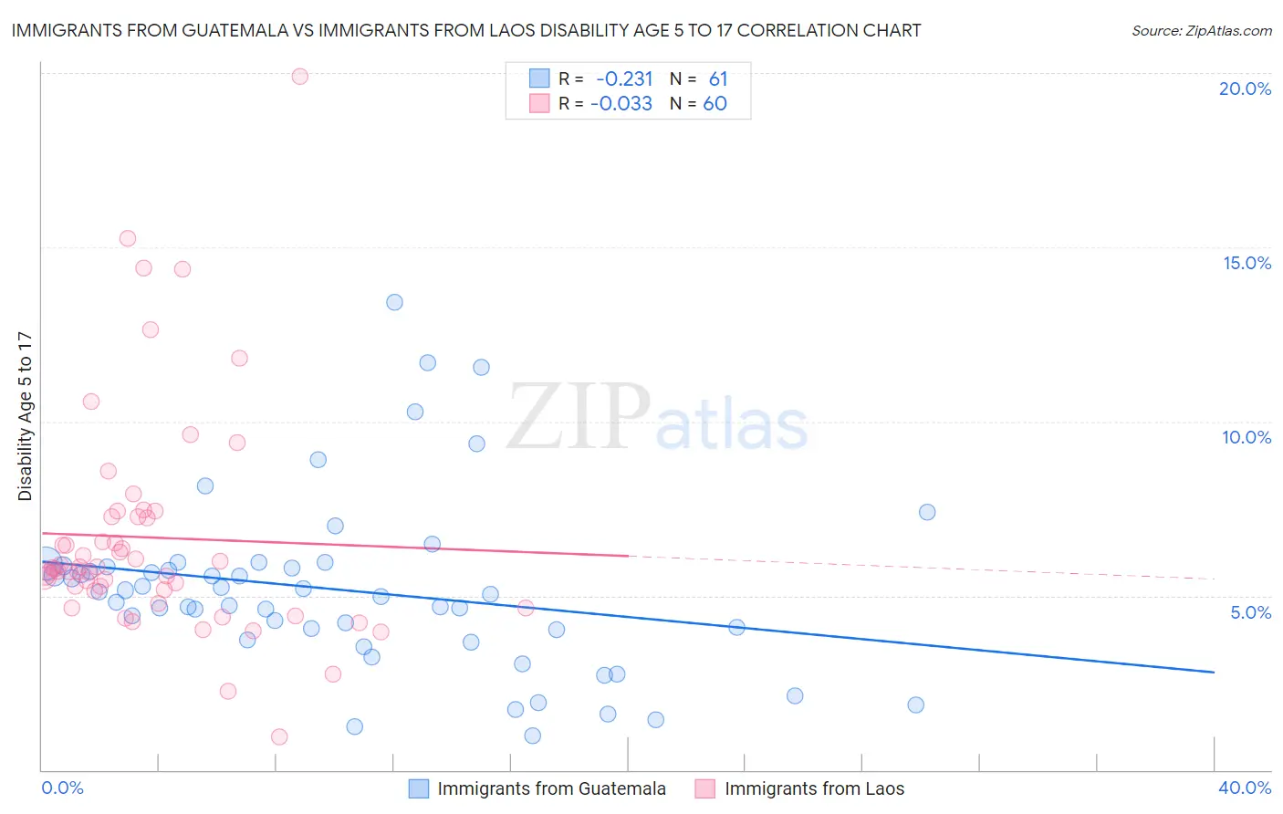 Immigrants from Guatemala vs Immigrants from Laos Disability Age 5 to 17