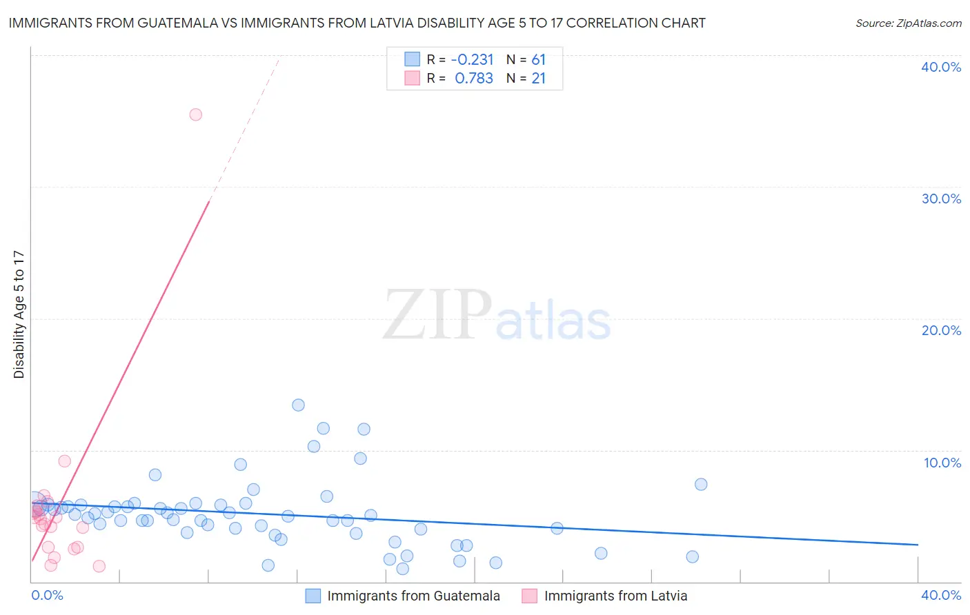 Immigrants from Guatemala vs Immigrants from Latvia Disability Age 5 to 17