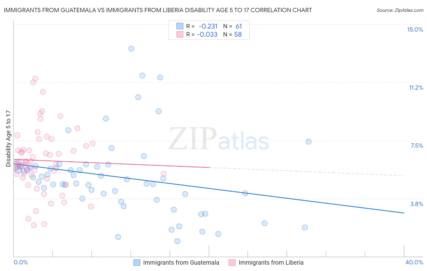 Immigrants from Guatemala vs Immigrants from Liberia Disability Age 5 to 17