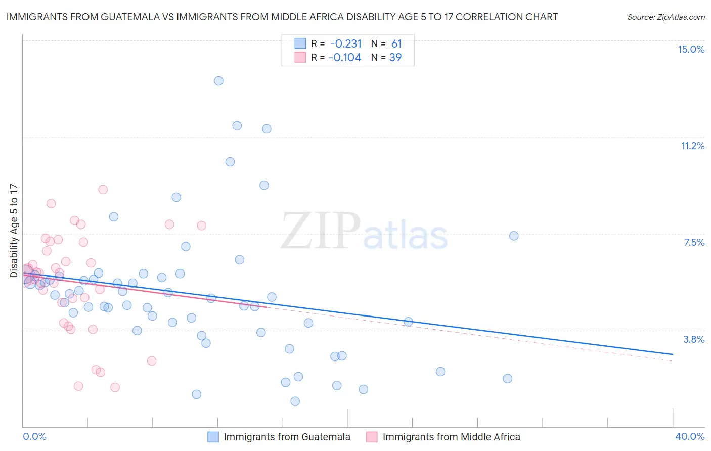 Immigrants from Guatemala vs Immigrants from Middle Africa Disability Age 5 to 17