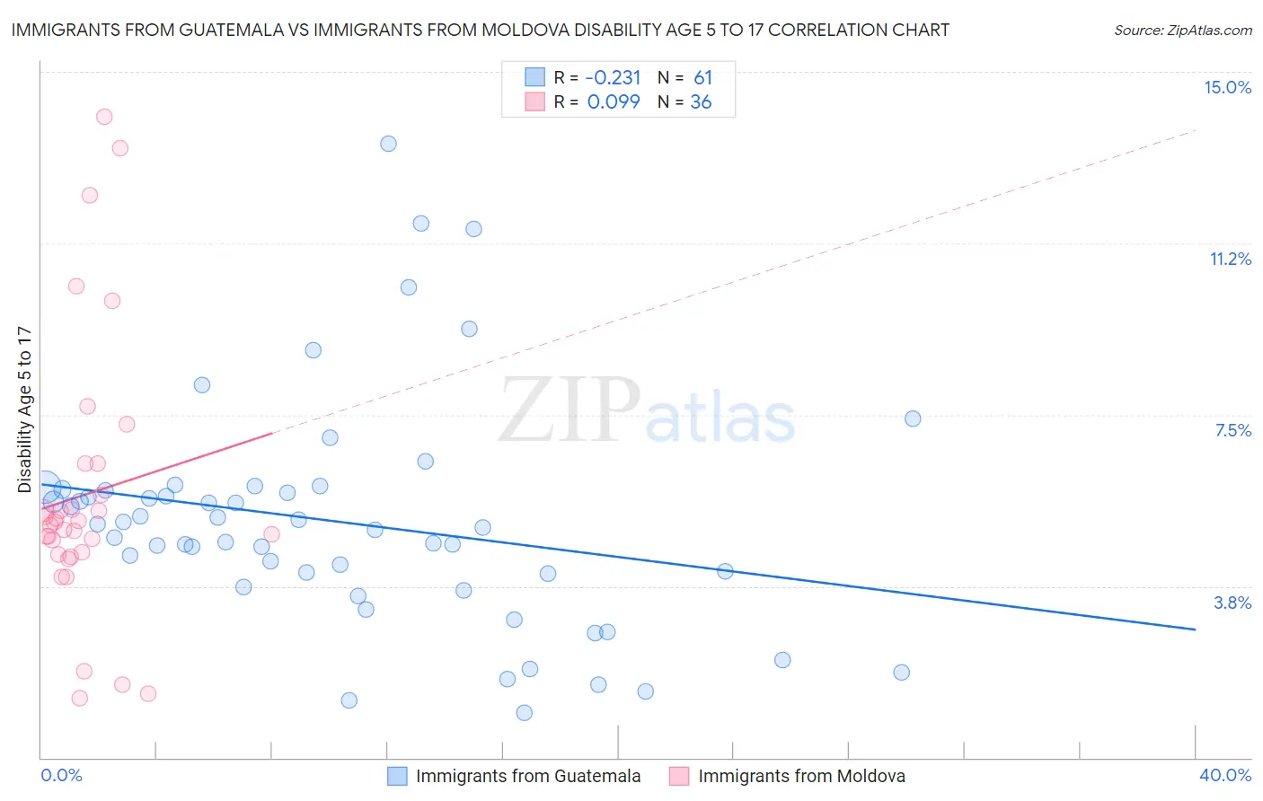 Immigrants from Guatemala vs Immigrants from Moldova Disability Age 5 to 17