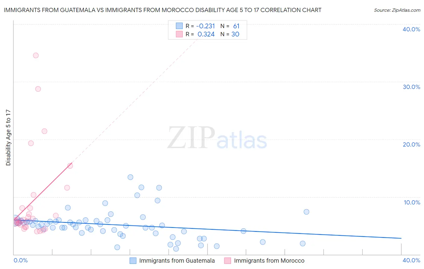 Immigrants from Guatemala vs Immigrants from Morocco Disability Age 5 to 17